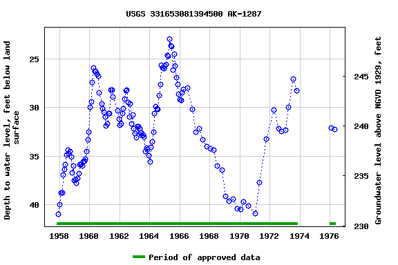 Graph of groundwater level data at USGS 331653081394500 AK-1287