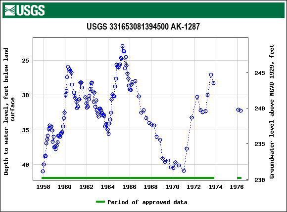 Graph of groundwater level data at USGS 331653081394500 AK-1287