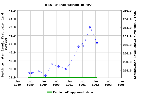 Graph of groundwater level data at USGS 331653081395301 AK-1278