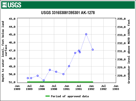 Graph of groundwater level data at USGS 331653081395301 AK-1278