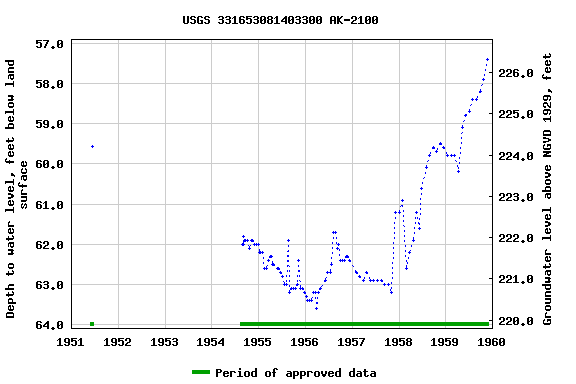 Graph of groundwater level data at USGS 331653081403300 AK-2100