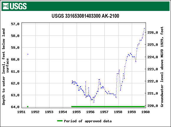 Graph of groundwater level data at USGS 331653081403300 AK-2100