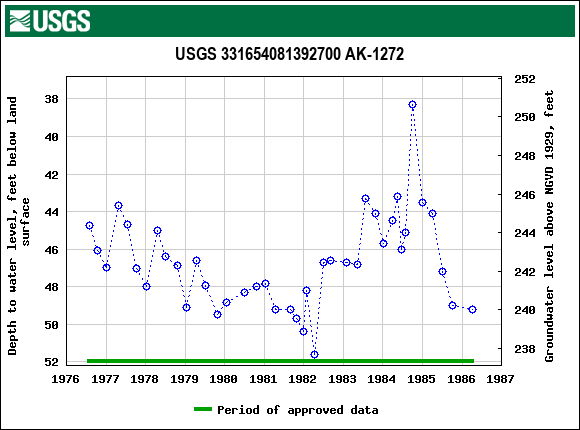 Graph of groundwater level data at USGS 331654081392700 AK-1272