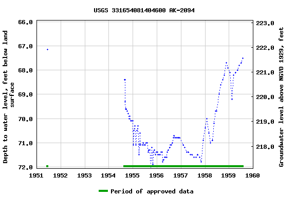 Graph of groundwater level data at USGS 331654081404600 AK-2094