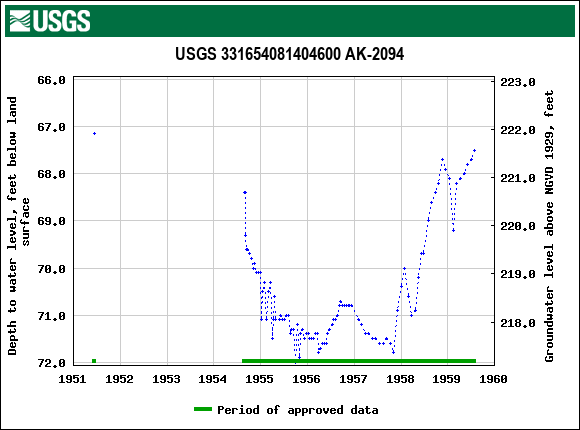 Graph of groundwater level data at USGS 331654081404600 AK-2094