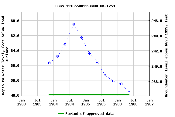 Graph of groundwater level data at USGS 331655081394400 AK-1253