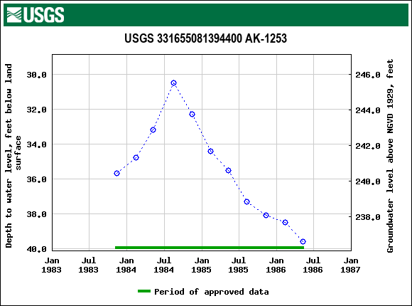 Graph of groundwater level data at USGS 331655081394400 AK-1253