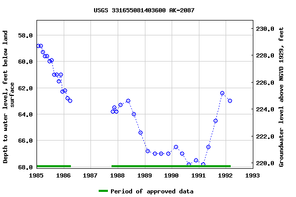 Graph of groundwater level data at USGS 331655081403600 AK-2087