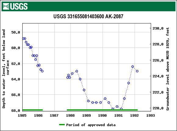 Graph of groundwater level data at USGS 331655081403600 AK-2087