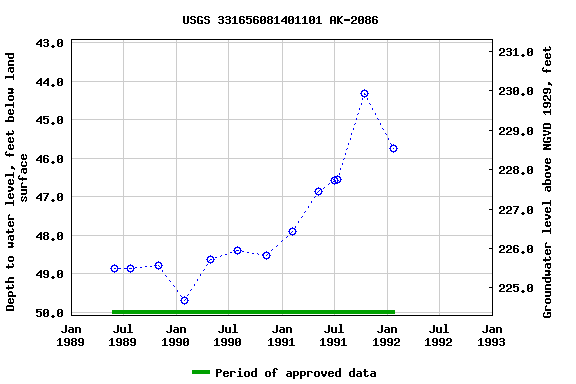 Graph of groundwater level data at USGS 331656081401101 AK-2086