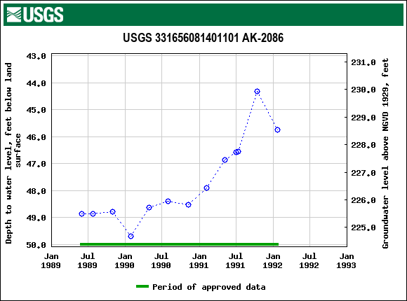 Graph of groundwater level data at USGS 331656081401101 AK-2086