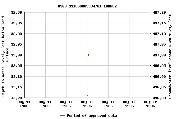 Graph of groundwater level data at USGS 331656083384701 16AA02