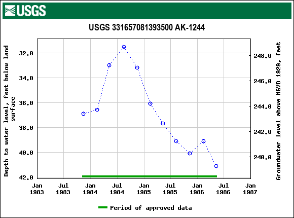 Graph of groundwater level data at USGS 331657081393500 AK-1244