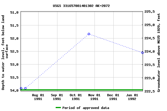 Graph of groundwater level data at USGS 331657081401302 AK-2072