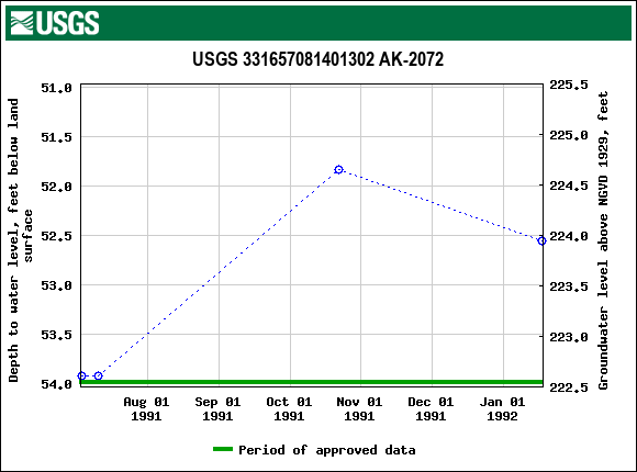 Graph of groundwater level data at USGS 331657081401302 AK-2072