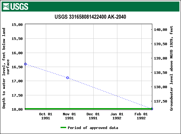 Graph of groundwater level data at USGS 331658081422400 AK-2040