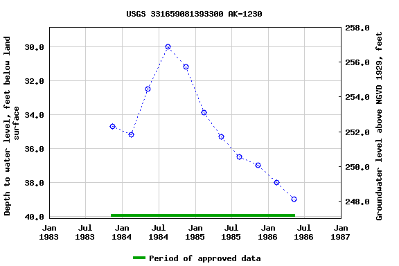 Graph of groundwater level data at USGS 331659081393300 AK-1230