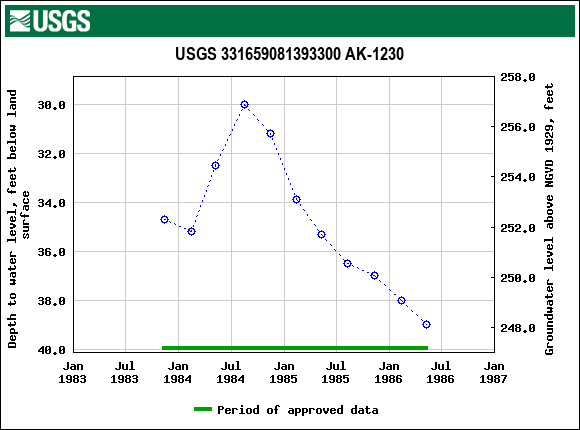 Graph of groundwater level data at USGS 331659081393300 AK-1230