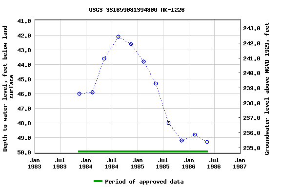 Graph of groundwater level data at USGS 331659081394800 AK-1226