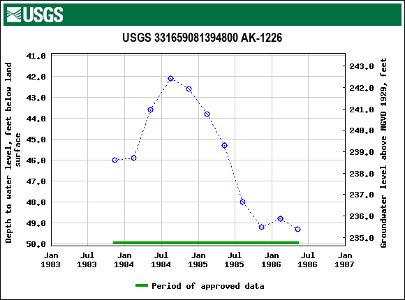 Graph of groundwater level data at USGS 331659081394800 AK-1226