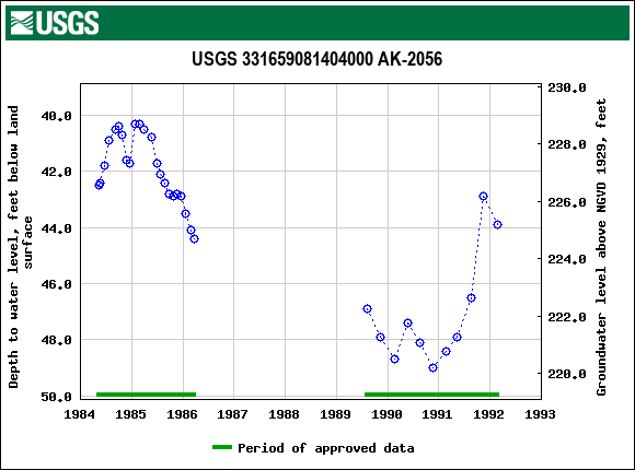 Graph of groundwater level data at USGS 331659081404000 AK-2056