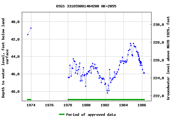 Graph of groundwater level data at USGS 331659081404200 AK-2055