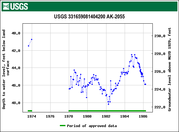 Graph of groundwater level data at USGS 331659081404200 AK-2055