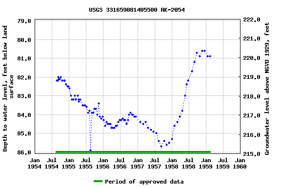 Graph of groundwater level data at USGS 331659081405500 AK-2054