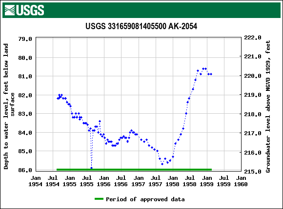 Graph of groundwater level data at USGS 331659081405500 AK-2054