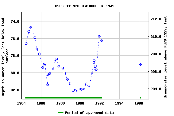 Graph of groundwater level data at USGS 331701081410800 AK-1949