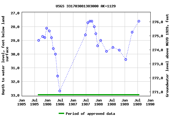 Graph of groundwater level data at USGS 331703081383000 AK-1129