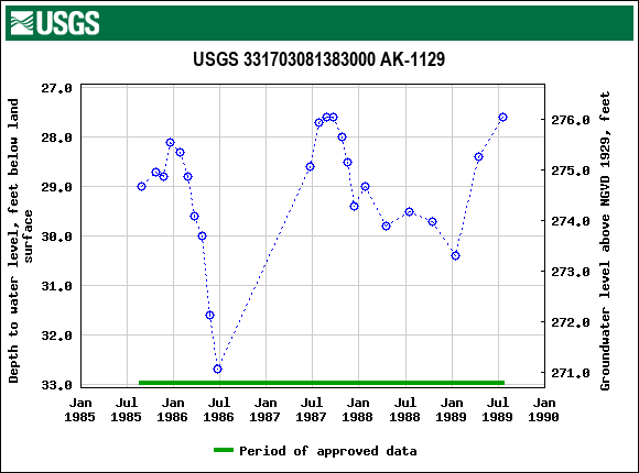 Graph of groundwater level data at USGS 331703081383000 AK-1129