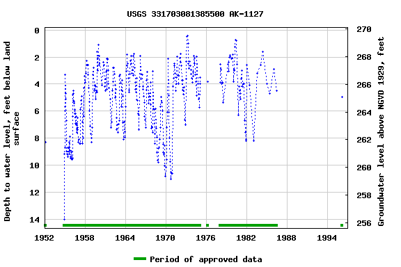 Graph of groundwater level data at USGS 331703081385500 AK-1127