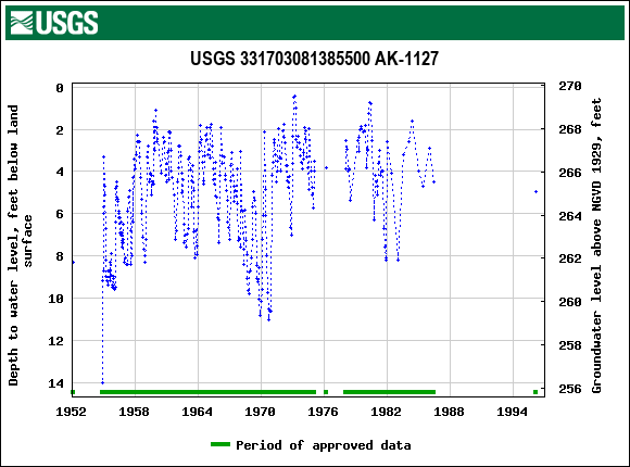 Graph of groundwater level data at USGS 331703081385500 AK-1127