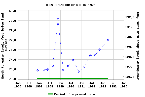 Graph of groundwater level data at USGS 331703081401600 AK-1925