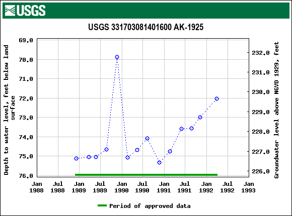 Graph of groundwater level data at USGS 331703081401600 AK-1925