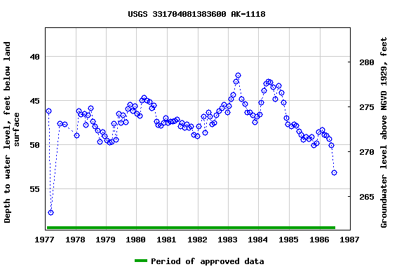 Graph of groundwater level data at USGS 331704081383600 AK-1118