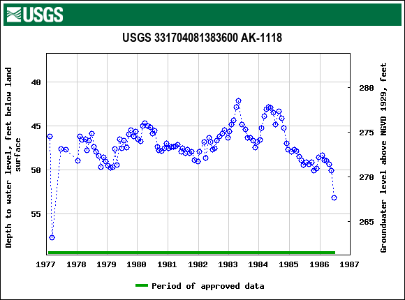 Graph of groundwater level data at USGS 331704081383600 AK-1118