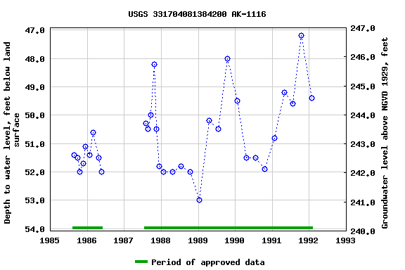 Graph of groundwater level data at USGS 331704081384200 AK-1116