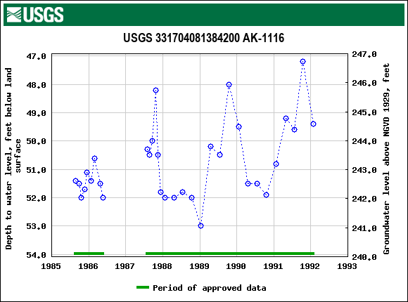 Graph of groundwater level data at USGS 331704081384200 AK-1116