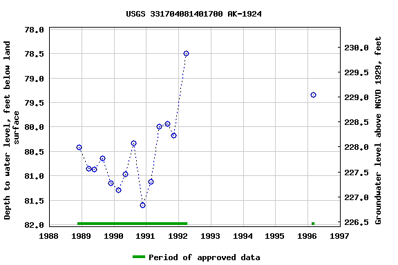 Graph of groundwater level data at USGS 331704081401700 AK-1924