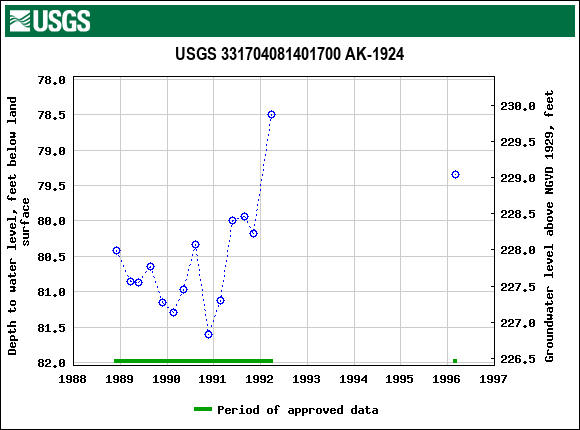 Graph of groundwater level data at USGS 331704081401700 AK-1924