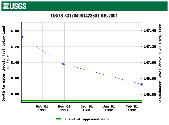 Graph of groundwater level data at USGS 331704081423601 AK-2001