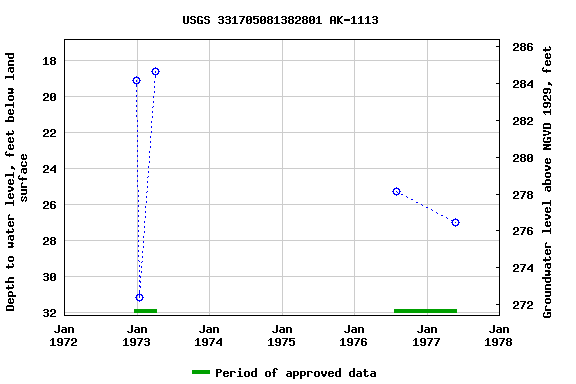 Graph of groundwater level data at USGS 331705081382801 AK-1113