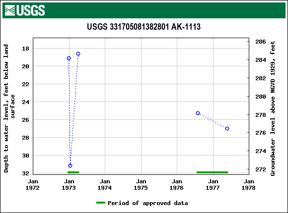 Graph of groundwater level data at USGS 331705081382801 AK-1113