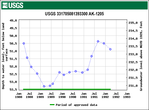 Graph of groundwater level data at USGS 331705081393300 AK-1205