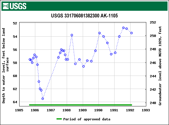 Graph of groundwater level data at USGS 331706081382300 AK-1105