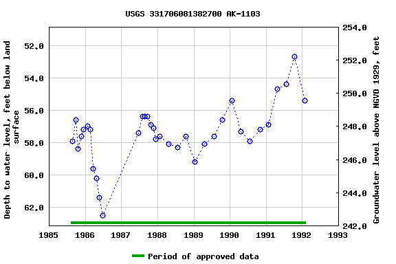 Graph of groundwater level data at USGS 331706081382700 AK-1103