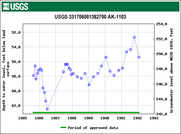 Graph of groundwater level data at USGS 331706081382700 AK-1103