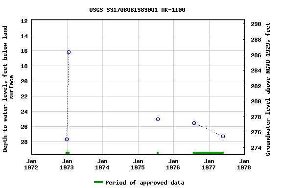 Graph of groundwater level data at USGS 331706081383001 AK-1100